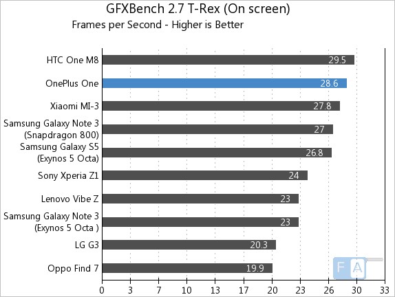 OnePlus One AnTuTu GFXBench 2.7 T-Rex OnScreen