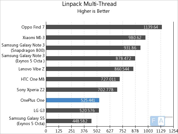 OnePlus One AnTuTu Linpack Multi-Thread