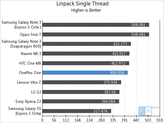 OnePlus One AnTuTu Linpack Single Thread