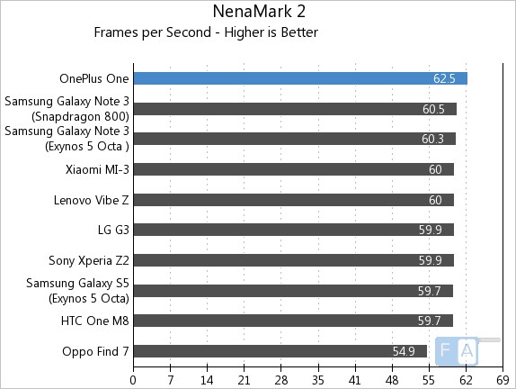 OnePlus One AnTuTu NenaMark 2