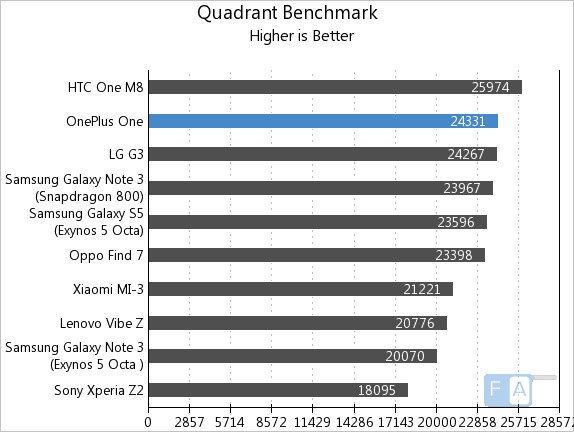 OnePlus One AnTuTu Quadrant Benchmark