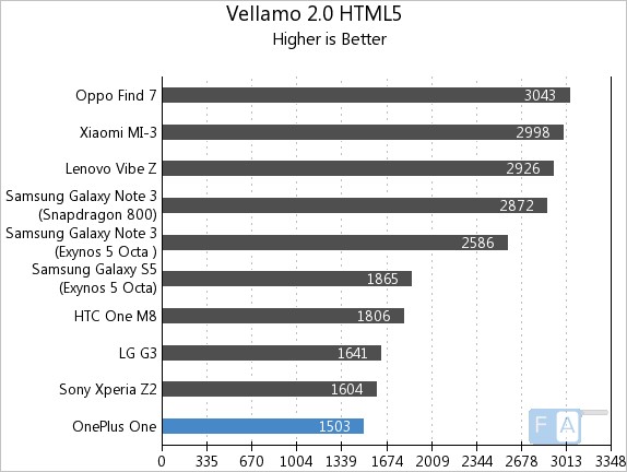 OnePlus One AnTuTu Vellamo 2 HTML5