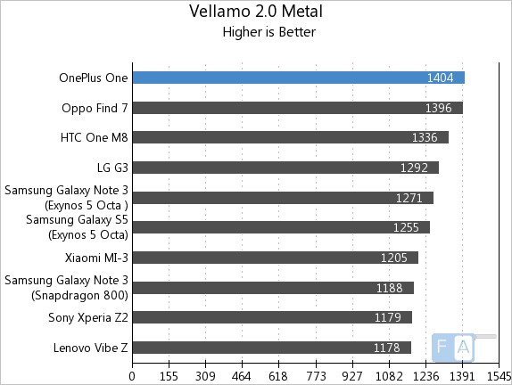 OnePlus One AnTuTu Vellamo 2 Metal