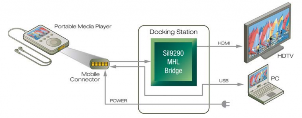 Silicon Image MHL 2