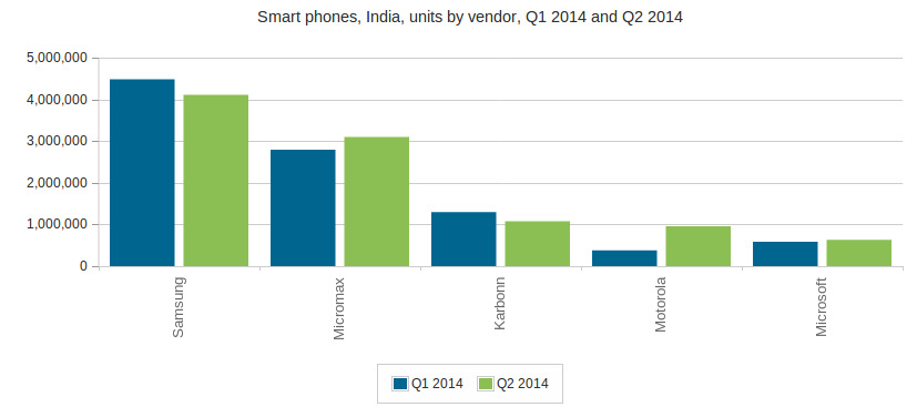 Smartphone shipments in India Q1 and Q2 2014- Canalys