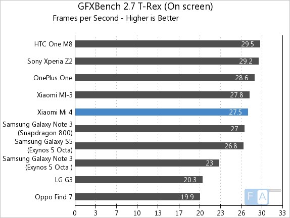 Xiaomi Mi 4 GFXBench 2.7 T-Rex OnScreen