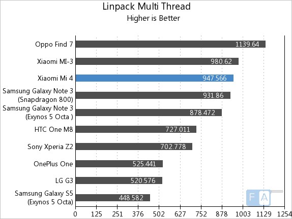 Xiaomi Mi 4 Linpack Multi-Thread