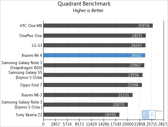 Xiaomi Mi 4 Quadrant Benchmark