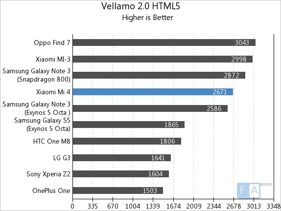 Xiaomi Mi 4 Vellamo 2 HTML5