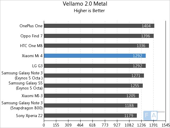 Xiaomi Mi 4 Vellamo 2 Metal