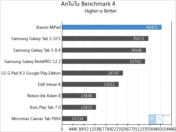 xiaomi redmi pad antutu