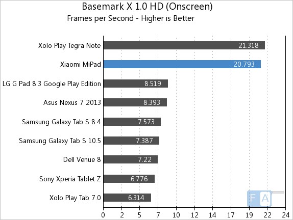 Xiaomi MiPad Basemark X 1.0 OnScreen