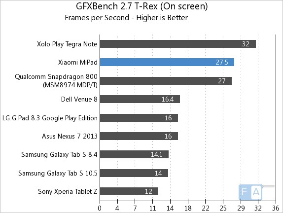 Xiaomi MiPad GFXBench 2.7 T-Rex OnSceen