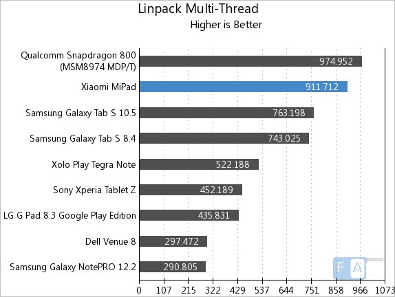 Xiaomi MiPad Linpack Multi-Thread