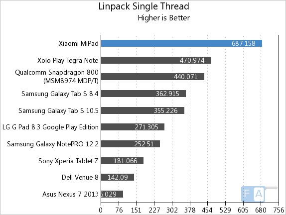 Xiaomi MiPad Linpack Single Thread