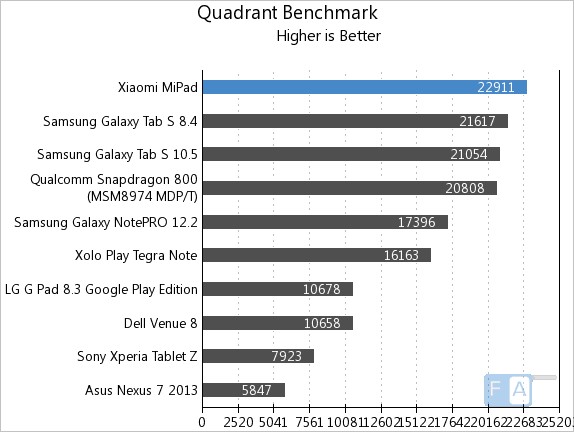 Xiaomi MiPad Quadrant Benchmark