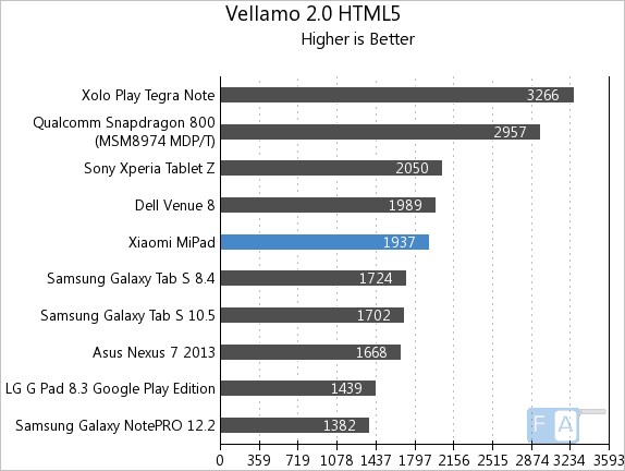 Xiaomi MiPad Vellamo 2 HTML5