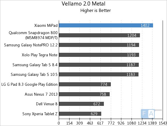 Xiaomi MiPad Vellamo 2 Metal