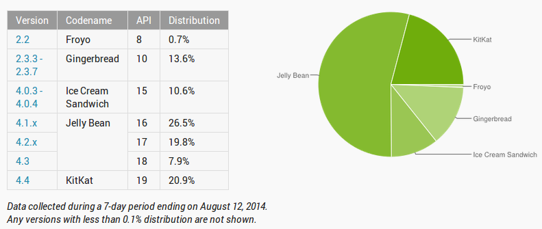 android distribution August