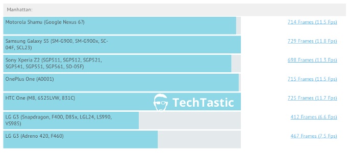 motorola-shamu-benchmark-comparison