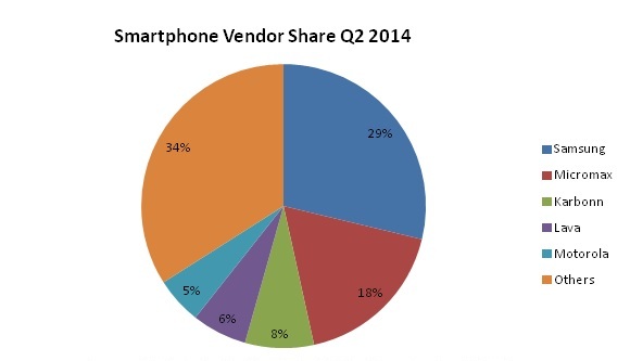 IDC India smartphone Q2 vendor