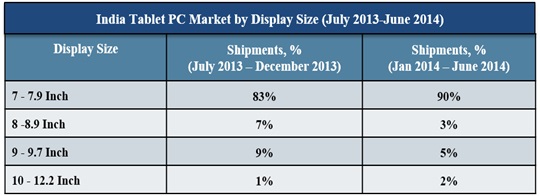 India tablet market 6 Wresearch