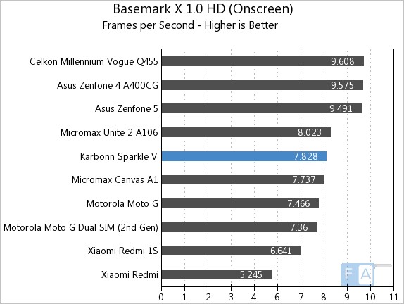 Karbonn Sparkle V Basemark X 1.0 OnScreen
