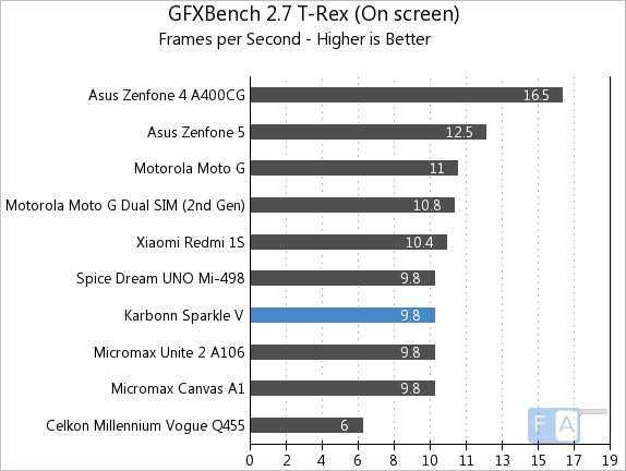 Karbonn Sparkle V GFXBench 2.7 T-Rex OnScreen