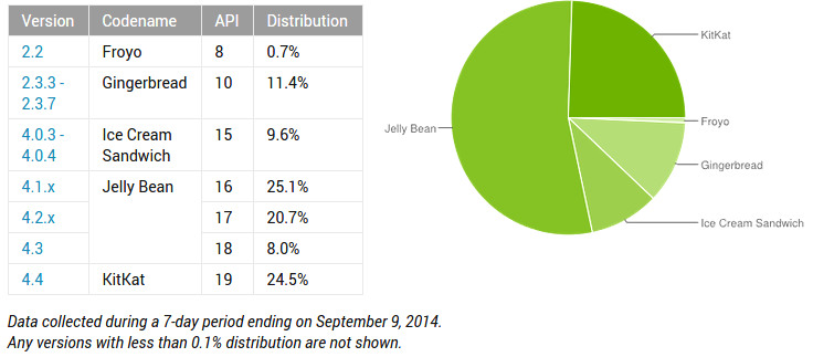 KitKat Distribution Aug-Sep 2014