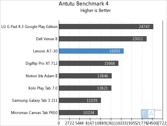 Lenovo A7-30 AnTuTu 4