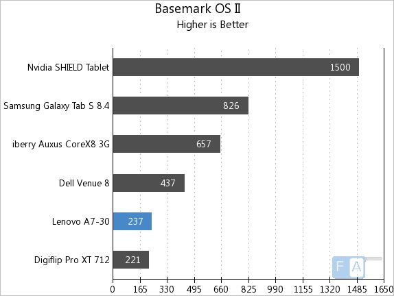 Lenovo A7-30 Basemark OS II