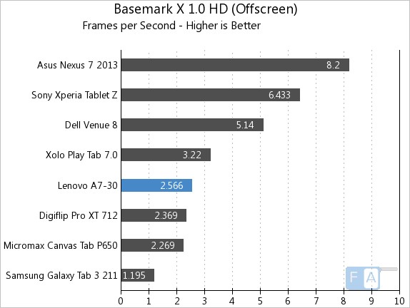 Lenovo A7-30 Basemark X 1.0 OffScreen