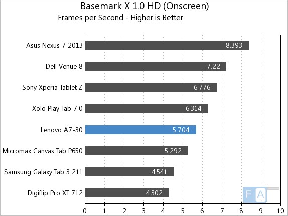 Lenovo A7-30 Basemark X 1.0 OnScreen