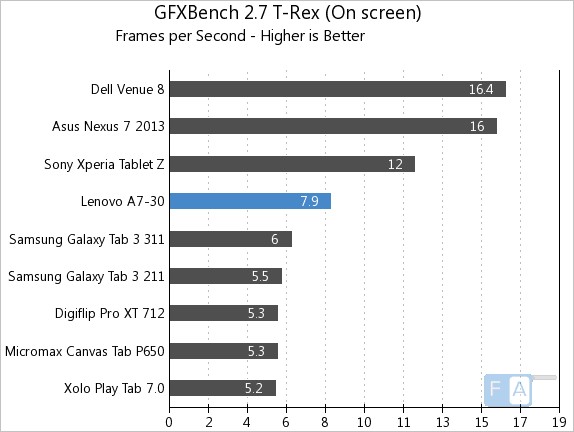 Lenovo A7-30 GFXBench 2.7 T-Rex OnScreen