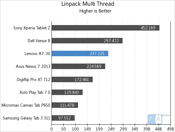 Lenovo A7-30 Linpack Multi-Thread
