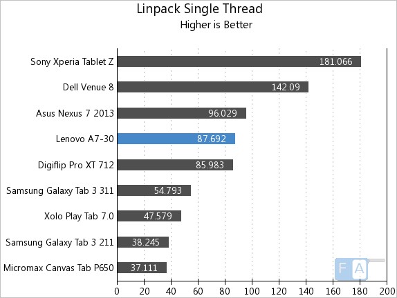 Lenovo A7-30 Linpack Single Thread