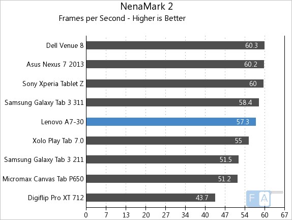 Lenovo A7-30 NenaMark 2