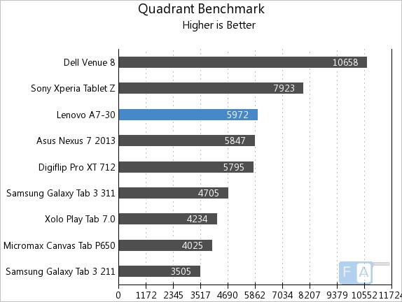 Lenovo A7-30 Quadrant Benchmark