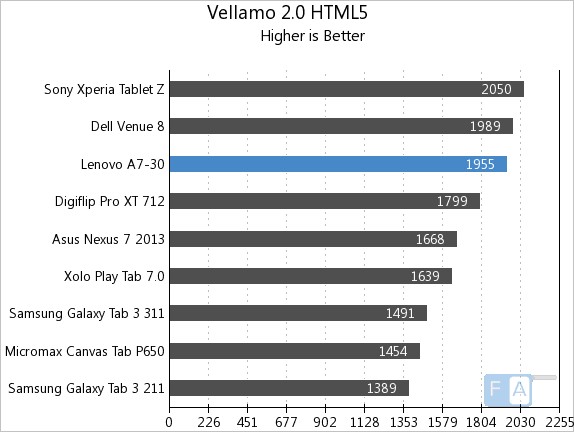 Lenovo A7-30 Vellamo 2 HTML5