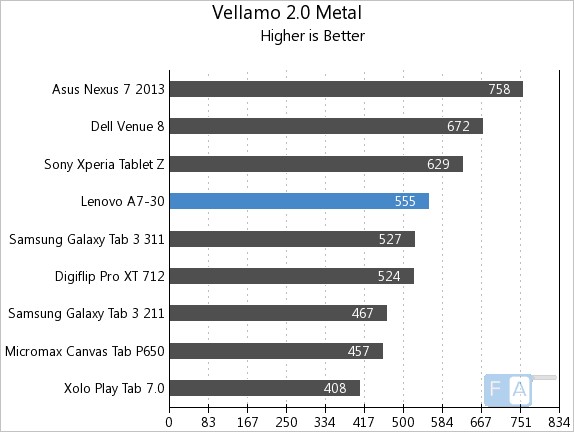 Lenovo A7-30 Vellamo 2 Metal