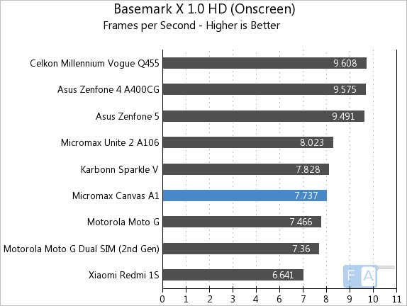 Micromax Canvas A1 Basemark X 1.0 OnScreen