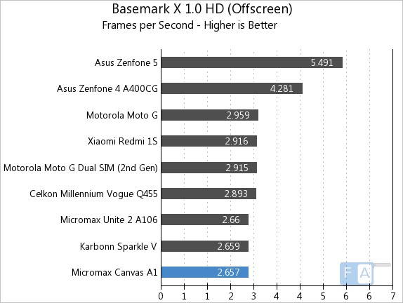 Micromax Canvas A1 Basmark X 1.0 OffScreen