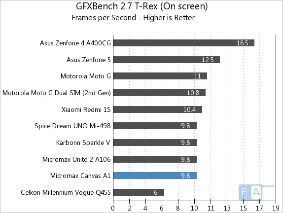 Micromax Canvas A1 GFXBench 2.7 T-Rex OnScreen