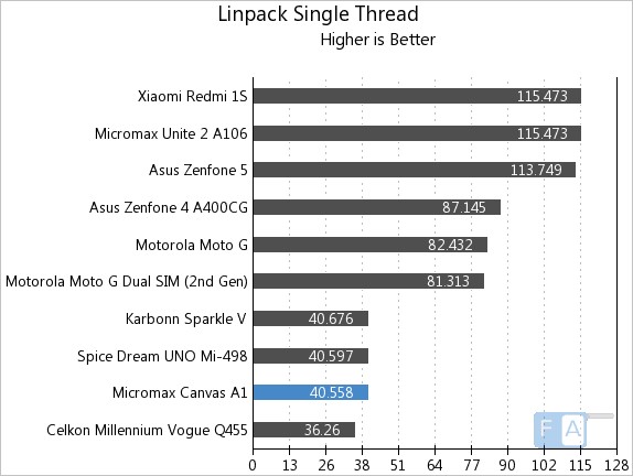 Micromax Canvas A1 Linpack Single Thread