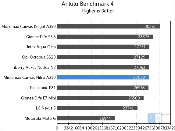 Micromax Canvas Nitro A310 AnTuTu 4