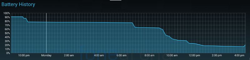 Micromax Canvas Nitro A310 Battery graph