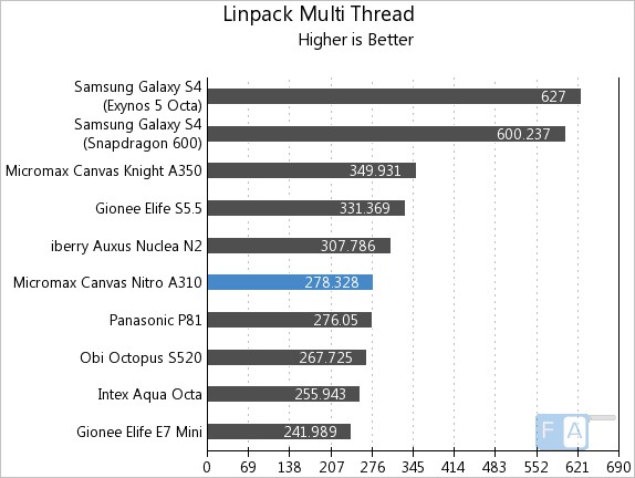 Micromax Canvas Nitro A310 Linpack Multi-Thread