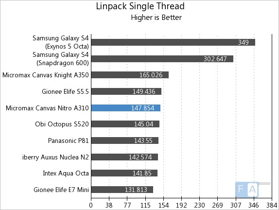 Micromax Canvas Nitro A310 Linpack Single Thread