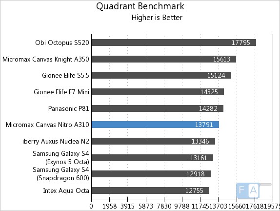 Micromax Canvas Nitro A310 Quadrant Benchmark