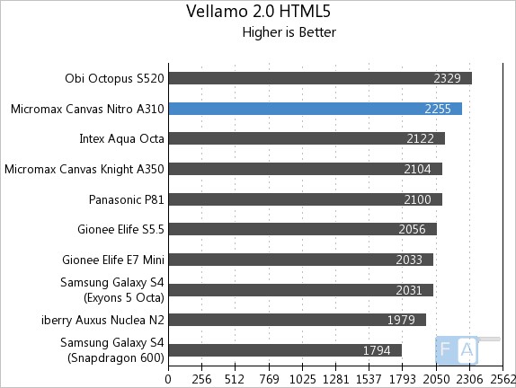 Micromax Canvas Nitro A310 Vellamo 2 HTML5